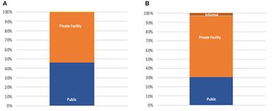 Standard Survey Data: Insights Into Private Sector Utilization